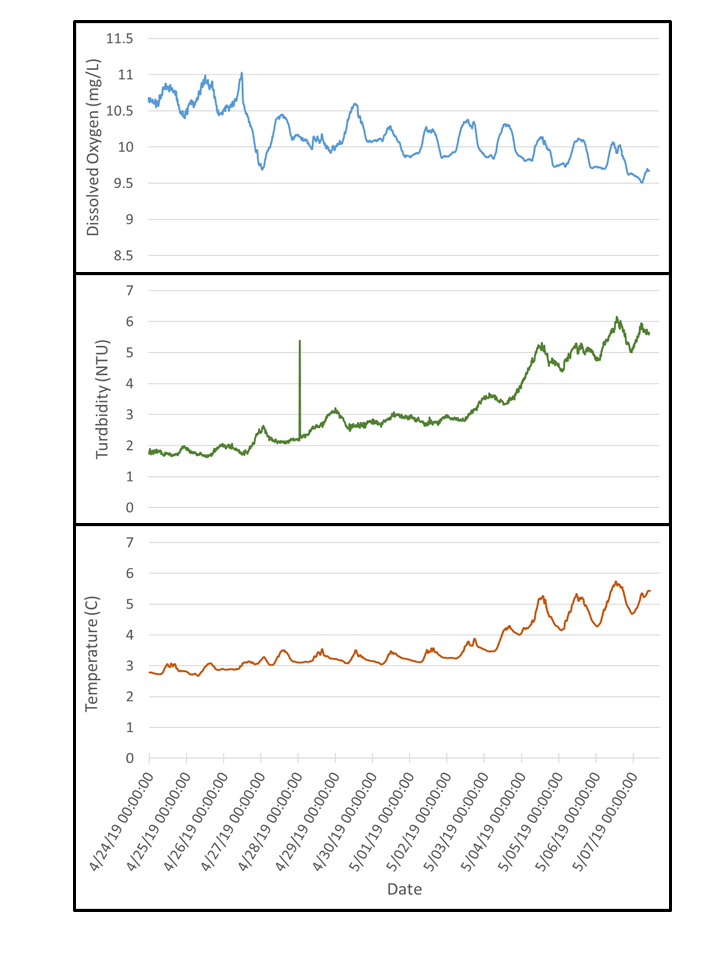 South Fork Initiative water quality data